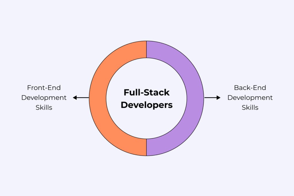 Full Stack Developers have both front-end and back-end skills